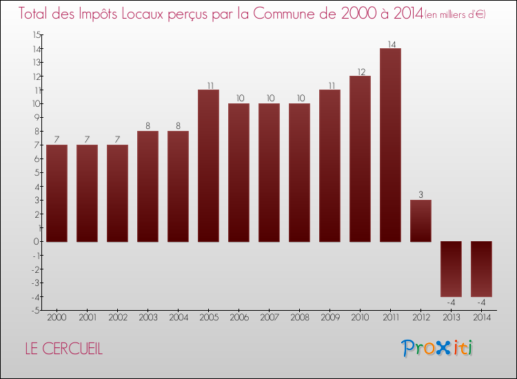 Evolution des Impôts Locaux pour la commune de LE CERCUEIL de 2000 à 2014 Evolution des Impôts Locaux pour LE CERCUEIL de 2000 à 2014