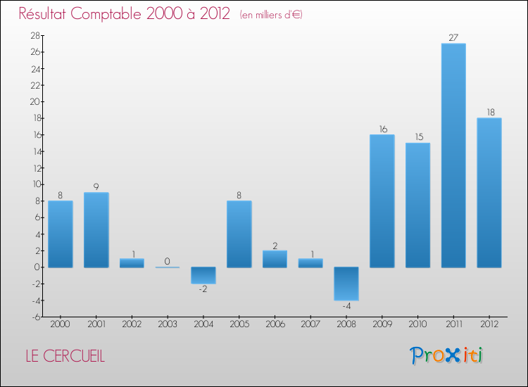 Evolution du résultat comptable pour la commune de LE CERCUEIL de 2000 à 2012 Evolution du résultat comptable pour LE CERCUEIL de 2000 à 2012