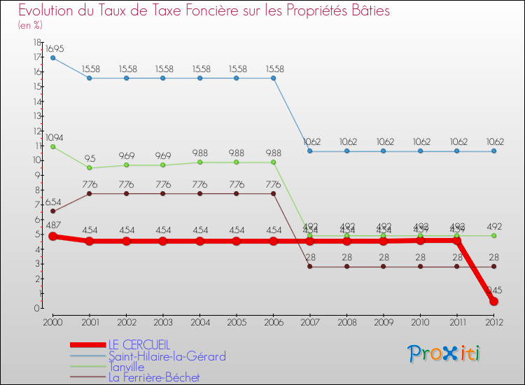 Evolution du taux de la taxe foncière sur le bati pour LE CERCUEIL et les communes proches de 2000 à 2012 Comparaison des taux de taxe foncière sur le bati pour LE CERCUEIL et les communes voisines de 2000 à 2012