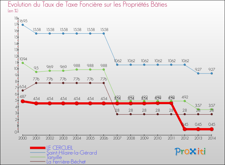 Evolution du taux de la taxe foncière sur le bati pour LE CERCUEIL et les communes proches de 2000 à 2014 Comparaison des taux de taxe foncière sur le bati pour LE CERCUEIL et les communes voisines de 2000 à 2014