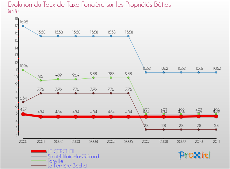 Evolution du taux de la taxe foncière sur le bati pour LE CERCUEIL et les communes proches Comparaison des taux de taxe foncière sur le bati pour LE CERCUEIL et les communes voisines