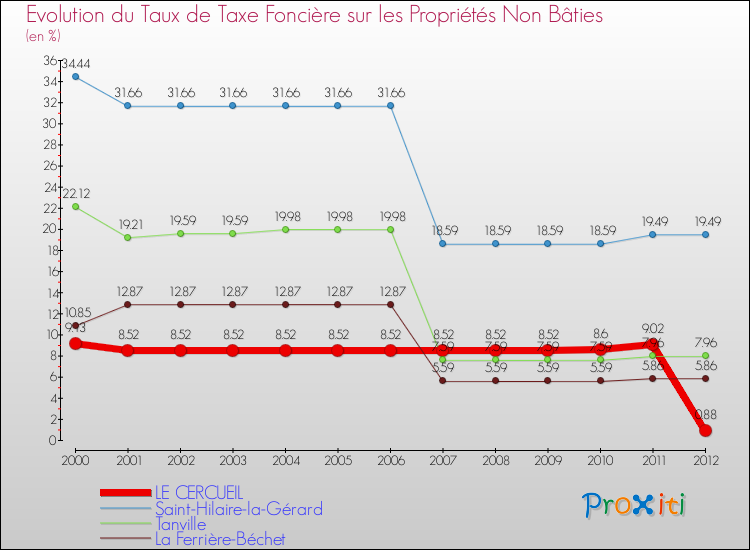 Evolution du taux de la taxe foncière sur les immeubles et terrains non batis pour LE CERCUEIL et les communes proches de 2000 à 2012 Comparaison des taux de la taxe foncière sur les immeubles et terrains non batis pour LE CERCUEIL et les communes voisines de 2000 à 2012