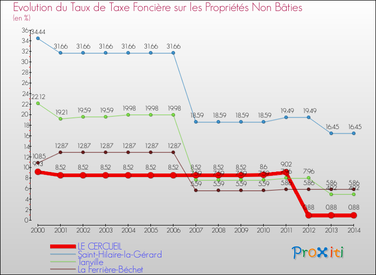 Evolution du taux de la taxe foncière sur les immeubles et terrains non batis pour LE CERCUEIL et les communes proches de 2000 à 2014 Comparaison des taux de la taxe foncière sur les immeubles et terrains non batis pour LE CERCUEIL et les communes voisines de 2000 à 2014