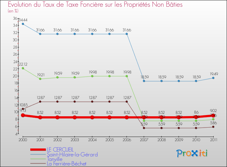 Evolution du taux de la taxe foncière sur les immeubles et terrains non batis pour LE CERCUEIL et les communes proches Comparaison des taux de la taxe foncière sur les immeubles et terrains non batis pour LE CERCUEIL et les communes voisines