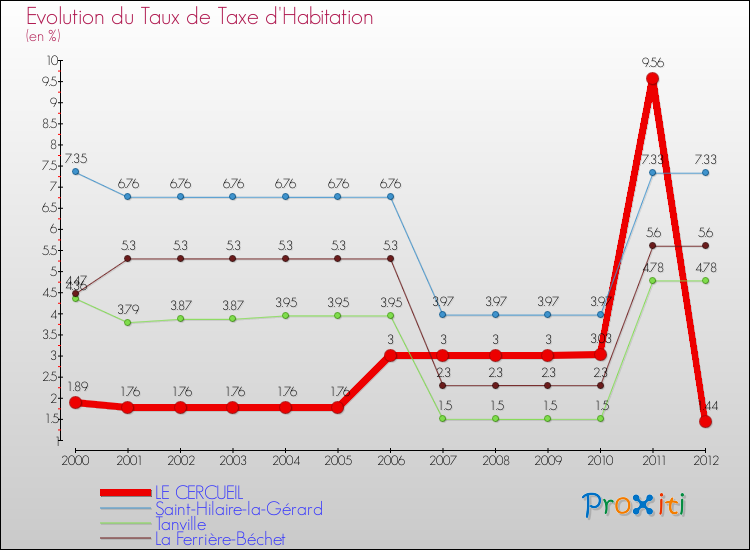 Evolution du taux de la taxe d'habitation pour LE CERCUEIL et les communes proches Comparaison des taux de la taxe d'habitation pour LE CERCUEIL et les communes voisines