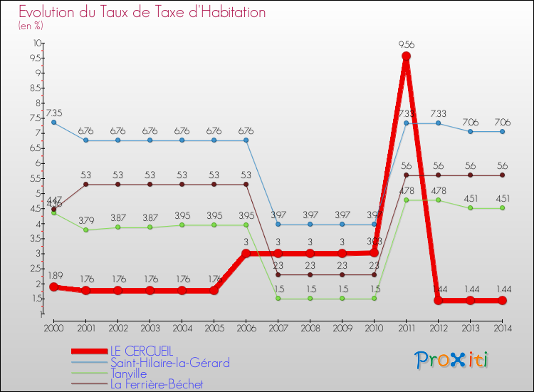 Evolution du taux de la taxe d'habitation pour LE CERCUEIL et les communes proches de 2000 à 2014 Comparaison des taux de la taxe d'habitation pour LE CERCUEIL et les communes voisines de 2000 à 2014