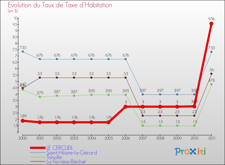 Evolution du taux de la taxe d'habitation pour LE CERCUEIL et les communes proches Comparaison des taux de la taxe d'habitation pour LE CERCUEIL et les communes voisines