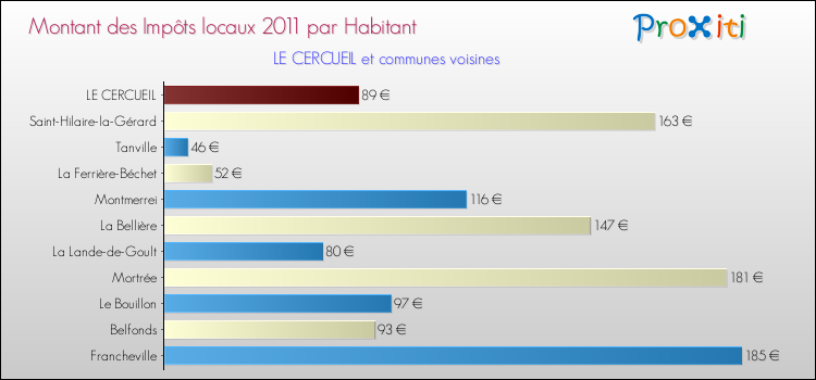 Montant des impôts locaux par Habitant pour LE CERCUEIL et les communes proches Comparaison des impôts locaux par habitant pour LE CERCUEIL et les communes voisines