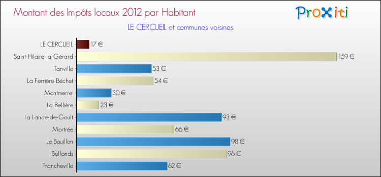 Montant des impôts locaux par Habitant pour LE CERCUEIL et les communes proches Comparaison des impôts locaux par habitant pour LE CERCUEIL et les communes voisines