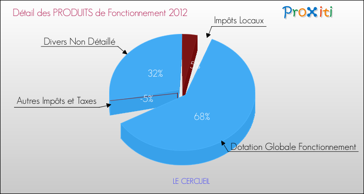 Décomposition du Budget de Fonctionnement 2012 de la commune de LE CERCUEIL Budget de Fonctionnement 2012 pour la commune de LE CERCUEIL