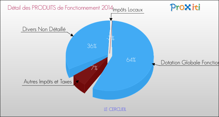 Décomposition du Budget de Fonctionnement 2014 de la commune de LE CERCUEIL Budget de Fonctionnement 2014 pour la commune de LE CERCUEIL
