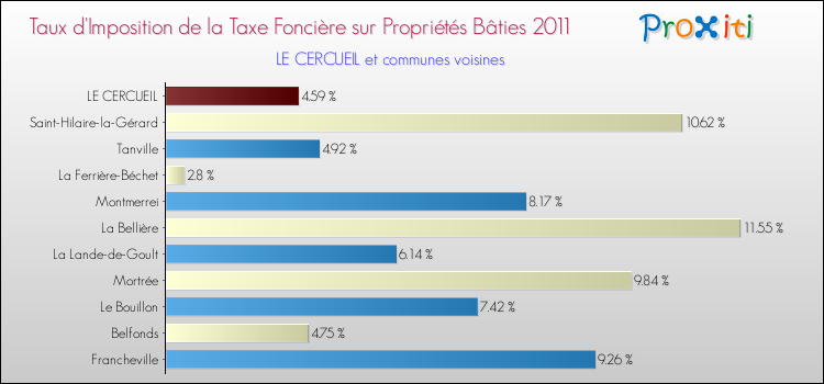 Taux d'imposition de la taxe foncière sur le bati 2011 pour LE CERCUEIL et les communes proches Comparaison des taux d'imposition de la taxe foncière sur le bati 2011 pour LE CERCUEIL et les communes voisines