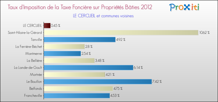 Taux d'imposition de la taxe foncière sur le bati 2012 pour LE CERCUEIL et les communes proches Comparaison des taux d'imposition de la taxe foncière sur le bati 2012 pour LE CERCUEIL et les communes voisines