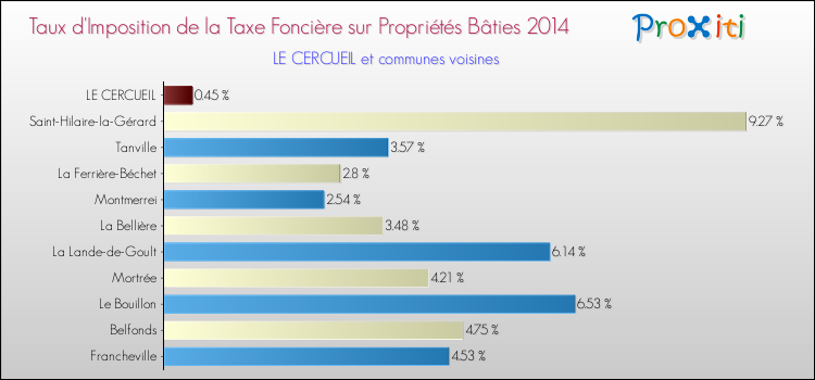 Taux d'imposition de la taxe foncière sur le bati 2014 pour LE CERCUEIL et les communes proches Comparaison des taux d'imposition de la taxe foncière sur le bati 2014 pour LE CERCUEIL et les communes voisines