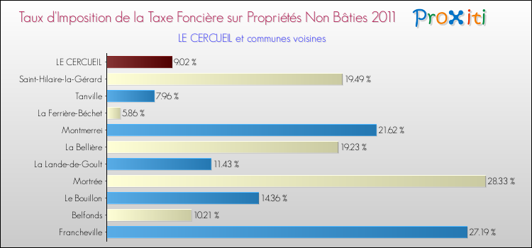 Taux d'imposition de la taxe foncière sur les immeubles et terrains non batis 2011 pour LE CERCUEIL et les communes proches Comparaison des taux d'imposition de la taxe foncière sur les immeubles et terrains non batis 2011 pour LE CERCUEIL et les communes voisines