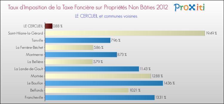 Taux d'imposition de la taxe foncière sur les immeubles et terrains non batis 2012 pour LE CERCUEIL et les communes proches Comparaison des taux d'imposition de la taxe foncière sur les immeubles et terrains non batis 2012 pour LE CERCUEIL et les communes voisines