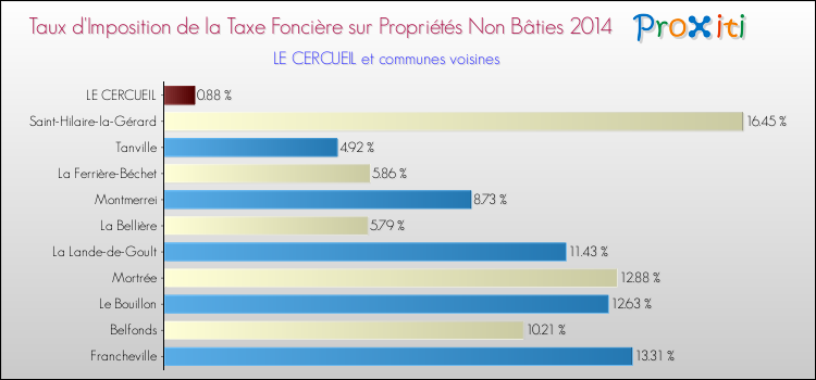 Taux d'imposition de la taxe foncière sur les immeubles et terrains non batis 2014 pour LE CERCUEIL et les communes proches Comparaison des taux d'imposition de la taxe foncière sur les immeubles et terrains non batis 2014 pour LE CERCUEIL et les communes voisines