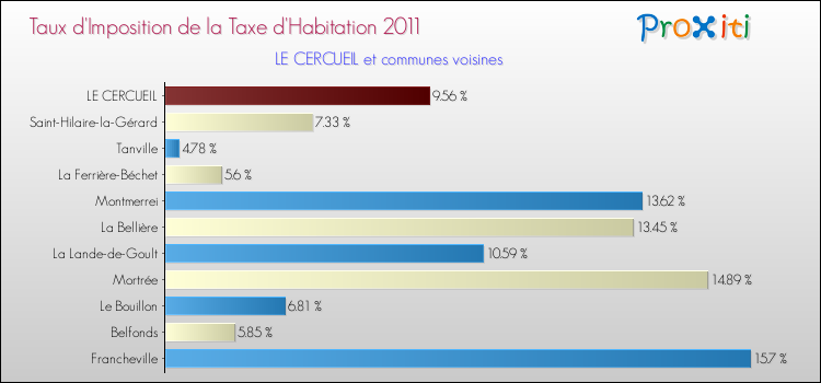 Taux d'imposition de la taxe d'habitation 2011 pour LE CERCUEIL et les communes proches Comparaison des taux d'imposition de la taxe d'habitation 2011 pour LE CERCUEIL et les communes voisines