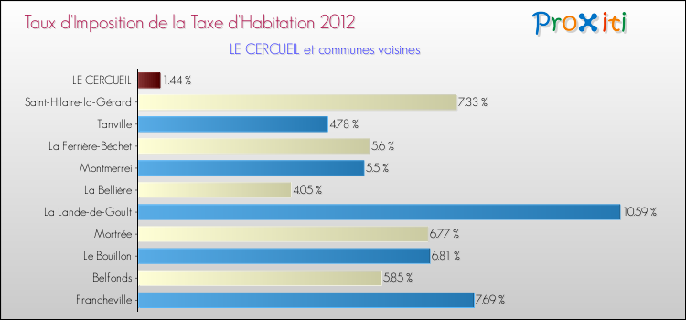 Taux d'imposition de la taxe d'habitation 2012 pour LE CERCUEIL et les communes proches Comparaison des taux d'imposition de la taxe d'habitation 2012 pour LE CERCUEIL et les communes voisines