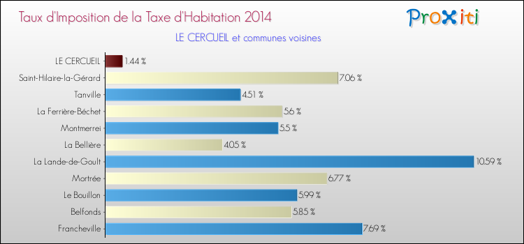 Taux d'imposition de la taxe d'habitation 2014 pour LE CERCUEIL et les communes proches Comparaison des taux d'imposition de la taxe d'habitation 2014 pour LE CERCUEIL et les communes voisines