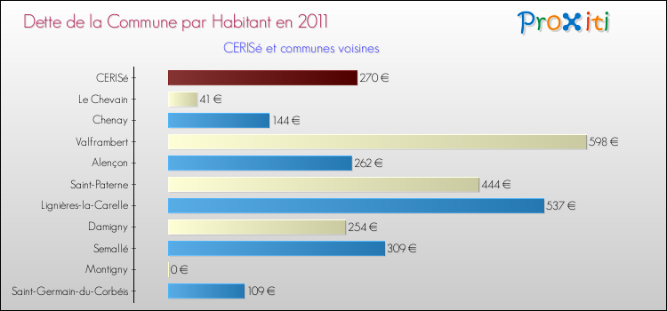 Dette par habitant de la commune en 2011 pour CERISé et les communes proches Comparaison de la dette par habitant de la commune en 2011 pour CERISé et les communes voisines