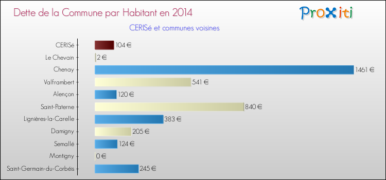 Comparaison de la dette par habitant de la commune en 2014 pour CERISé et les communes voisines