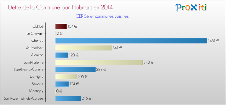 Dette par habitant de la commune en 2014 pour CERISé et les communes proches Comparaison de la dette par habitant de la commune en 2014 pour CERISé et les communes voisines
