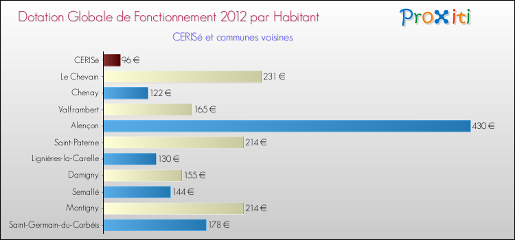 Montant des dotations globales de fonctionnement DGF par Habitant pour CERISé et les communes proches Comparaison des des dotations globales de fonctionnement DGF par habitant pour CERISé et les communes voisines