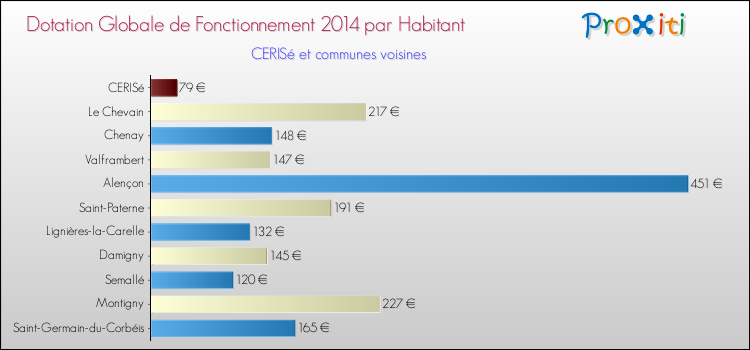 Comparaison des des dotations globales de fonctionnement DGF par habitant pour CERISé et les communes voisines en 2014.