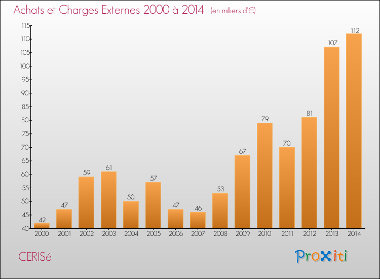 Evolution des Achats et Charges externes pour CERISé de 2000 à 2014