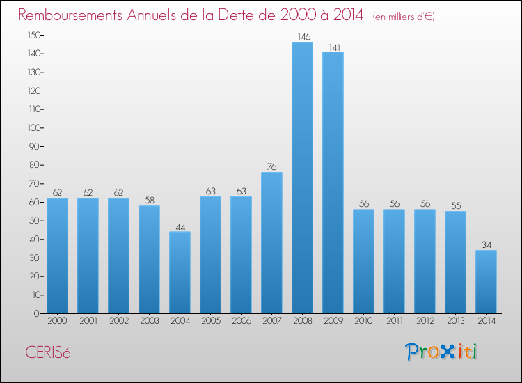 Evolution de l'annuité de la dette pour la commune de CERISé de 2000 à 2014 Annuités de la dette pour CERISé de 2000 à 2014