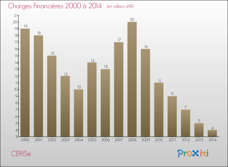 Evolution des Charges Financières pour CERISé de 2000 à 2014