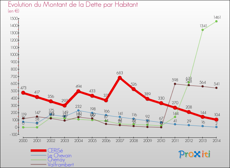 Evolution de la dette par habitant pour la commune de CERISé et les communes proches de 2000 à 2014 Comparaison de la dette par habitant pour CERISé et les communes voisines de 2000 à 2014