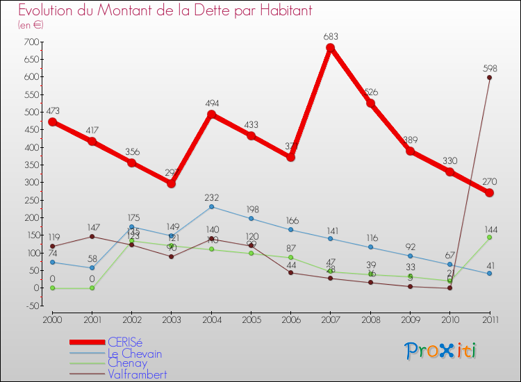 Evolution de la dette par habitant pour la commune de CERISé et les communes proches Comparaison de la dette par habitant pour CERISé et les communes voisines