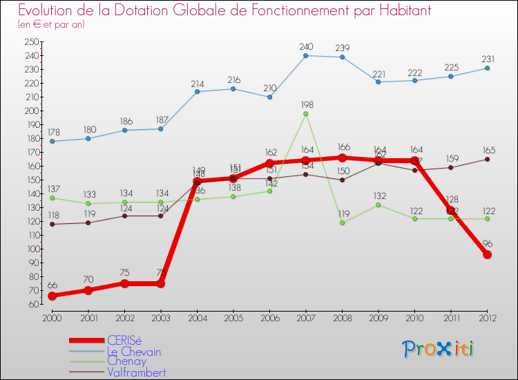Evolution et montant de la dotation globale de fonctionnement par Habitant pour CERISé et les communes proches Comparaison des dotations globales de fonctionnement par habitant pour CERISé et les communes voisines