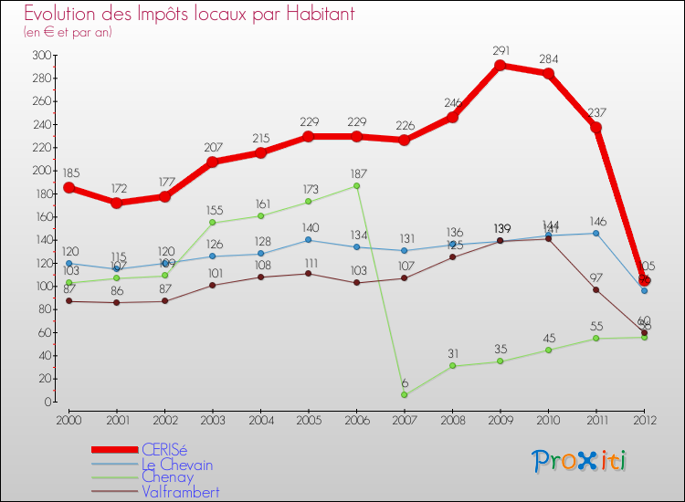 Evolution et montant des impôts locaux par Habitant pour CERISé et les communes proches Comparaison des impôts locaux par habitant pour CERISé et les communes voisines