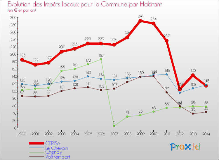 Comparaison des impôts locaux par habitant pour CERISé et les communes voisines de 2000 à 2014