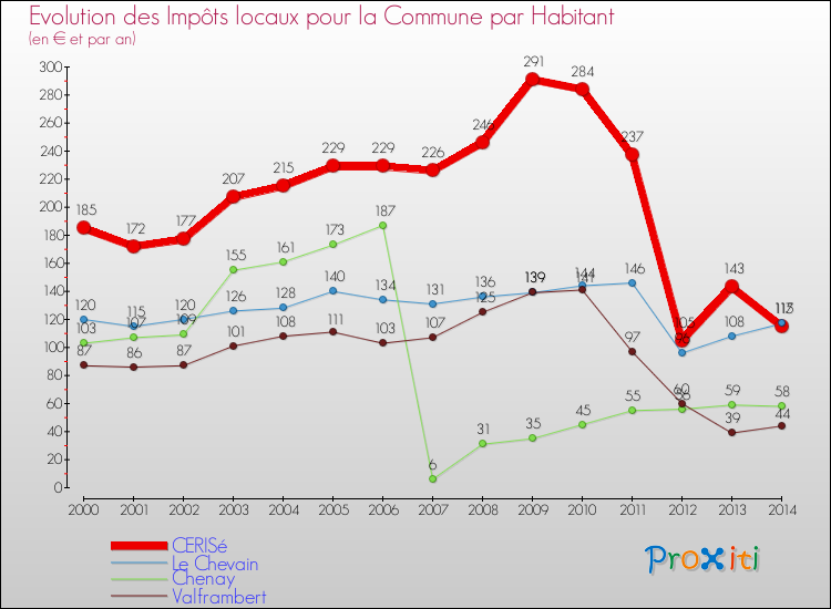 Evolution et montant des impôts locaux par Habitant pour CERISé et les communes proches de 2000 à 2014 Comparaison des impôts locaux par habitant pour CERISé et les communes voisines de 2000 à 2014
