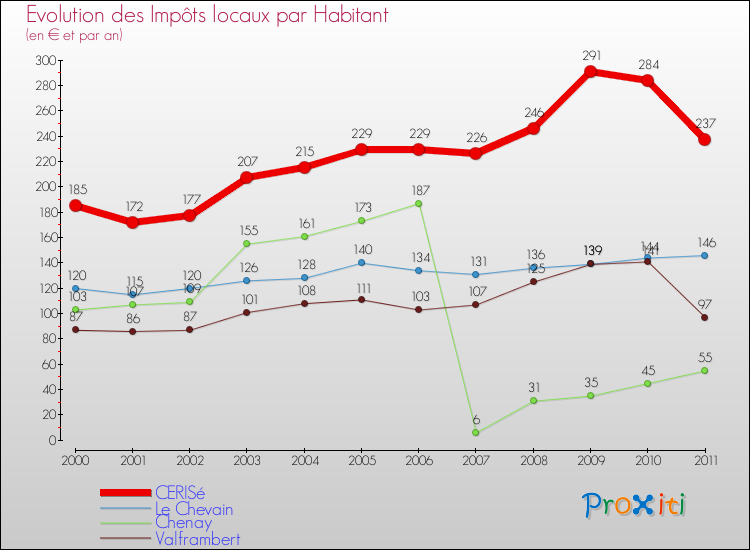 Evolution et montant des impôts locaux par Habitant pour CERISé et les communes proches Comparaison des impôts locaux par habitant pour CERISé et les communes voisines