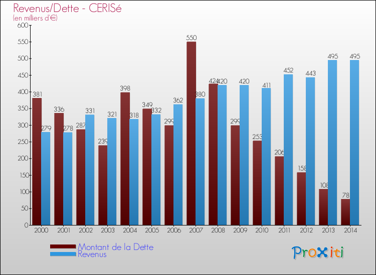 Evolution comparée de la dette et des revenus pour la commune de CERISé de 2000 à 2014 Comparaison de la dette et des revenus pour CERISé de 2000 à 2014