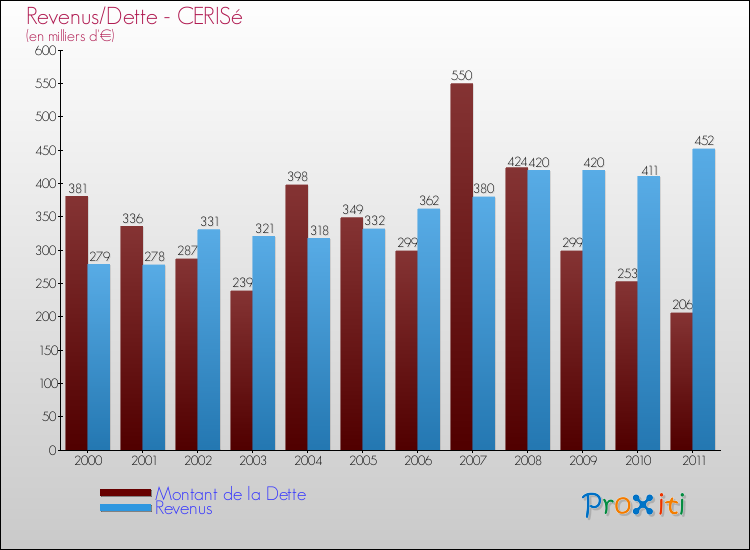 Evolution comparée de la dette et des revenus pour la commune de CERISé de 2000 à 2011 Comparaison de la dette et des revenus pour CERISé de 2000 à 2011