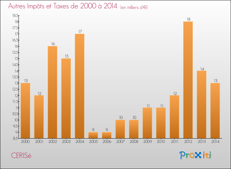 Evolution du montant des autres Impôts et Taxes pour CERISé de 2000 à 2014