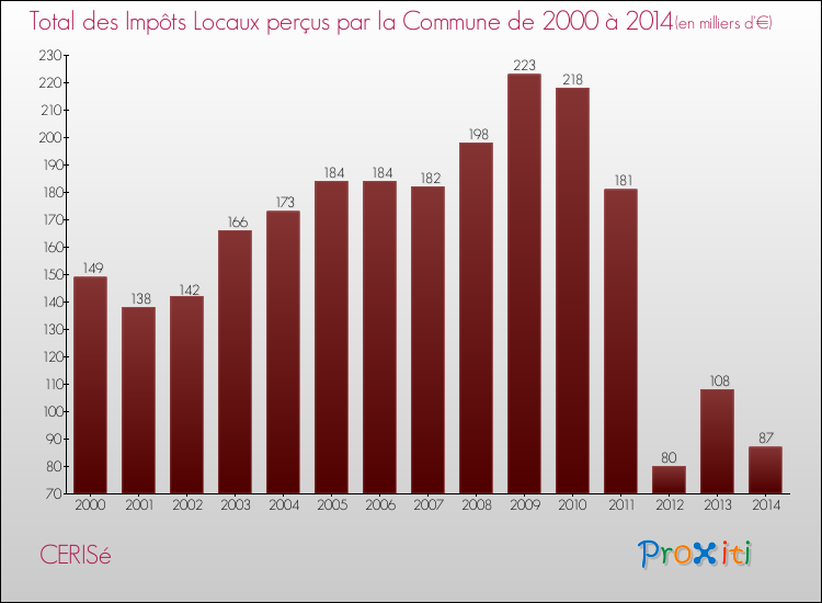 Evolution des Impôts Locaux pour la commune de CERISé de 2000 à 2014 Evolution des Impôts Locaux pour CERISé de 2000 à 2014