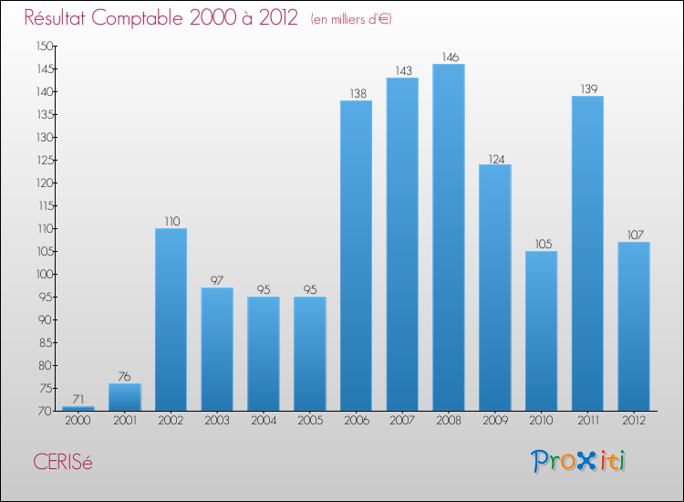 Evolution du résultat comptable pour la commune de CERISé de 2000 à 2012 Evolution du résultat comptable pour CERISé de 2000 à 2012