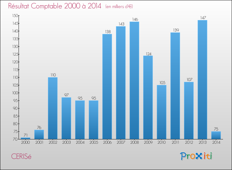 Evolution du résultat comptable pour la commune de CERISé de 2000 à 2014 Evolution du résultat comptable pour CERISé de 2000 à 2014