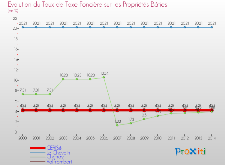 Evolution du taux de la taxe foncière sur le bati pour CERISé et les communes proches de 2000 à 2014 Comparaison des taux de taxe foncière sur le bati pour CERISé et les communes voisines de 2000 à 2014