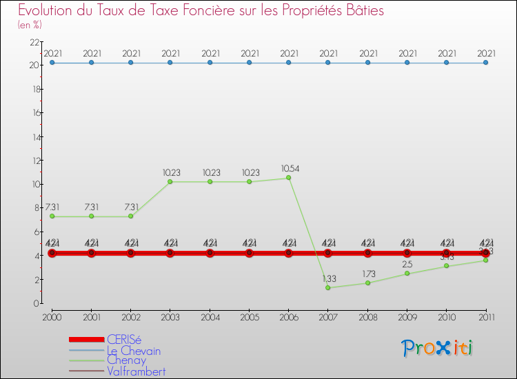 Evolution du taux de la taxe foncière sur le bati pour CERISé et les communes proches Comparaison des taux de taxe foncière sur le bati pour CERISé et les communes voisines
