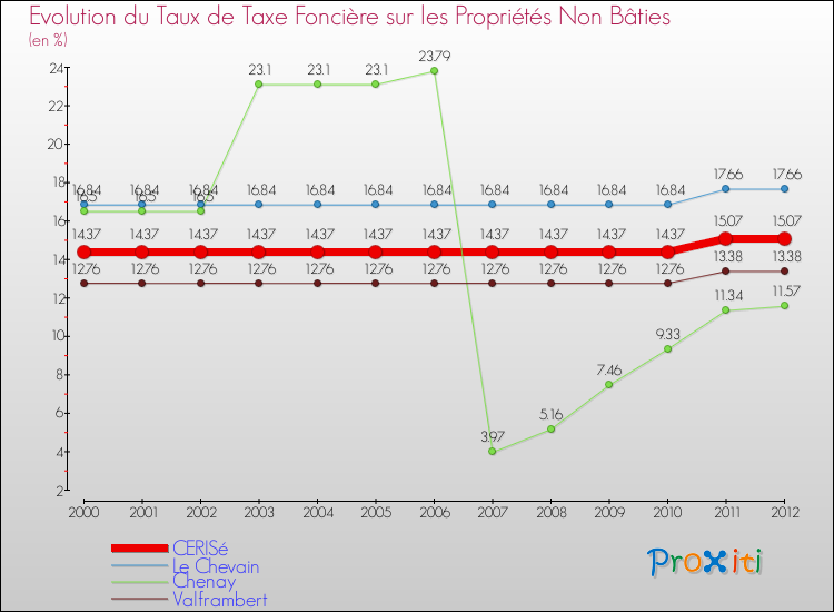 Evolution du taux de la taxe foncière sur les immeubles et terrains non batis pour CERISé et les communes proches de 2000 à 2012 Comparaison des taux de la taxe foncière sur les immeubles et terrains non batis pour CERISé et les communes voisines de 2000 à 2012