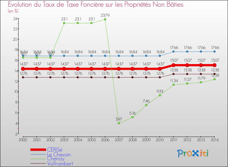 Evolution du taux de la taxe foncière sur les immeubles et terrains non batis pour CERISé et les communes proches de 2000 à 2014 Comparaison des taux de la taxe foncière sur les immeubles et terrains non batis pour CERISé et les communes voisines de 2000 à 2014