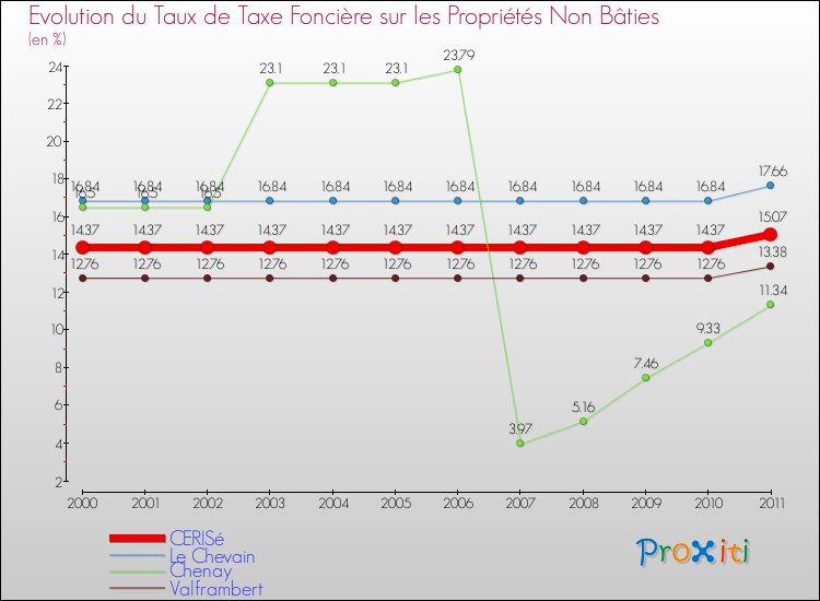 Evolution du taux de la taxe foncière sur les immeubles et terrains non batis pour CERISé et les communes proches Comparaison des taux de la taxe foncière sur les immeubles et terrains non batis pour CERISé et les communes voisines